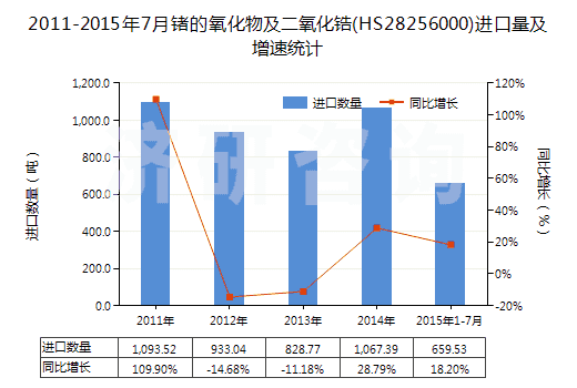 2011-2015年7月鍺的氧化物及二氧化鋯(HS28256000)進口量及增速統(tǒng)計 2011-2015年7月鍺的氧化物及二氧化鋯(HS28256000)進口量及增速統(tǒng)計